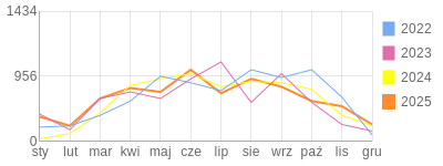 Wykres roczny blog rowerowy tomek1973.bikestats.pl